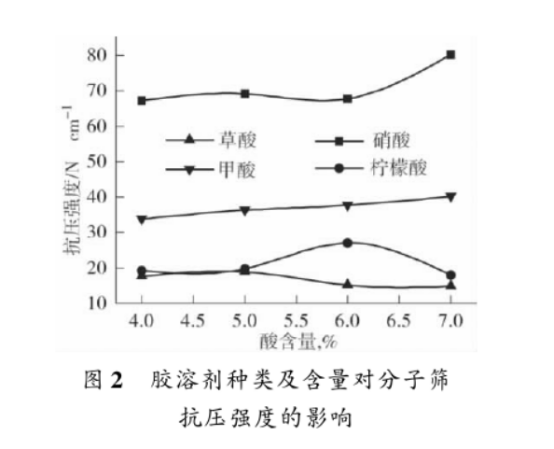 胶溶剂对13X分子筛抗压强度的影响